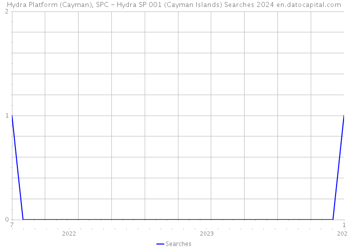 Hydra Platform (Cayman), SPC - Hydra SP 001 (Cayman Islands) Searches 2024 