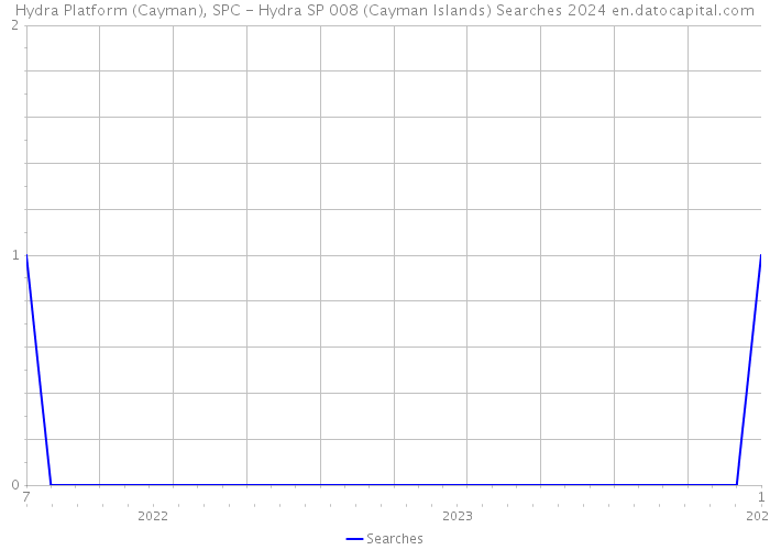 Hydra Platform (Cayman), SPC - Hydra SP 008 (Cayman Islands) Searches 2024 