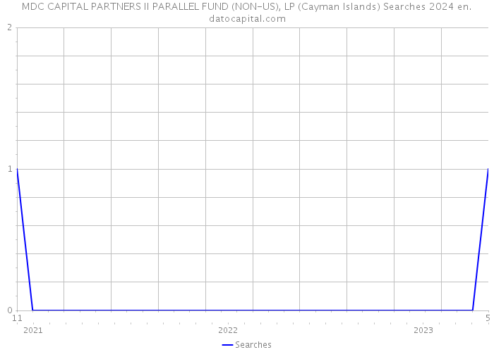 MDC CAPITAL PARTNERS II PARALLEL FUND (NON-US), LP (Cayman Islands) Searches 2024 