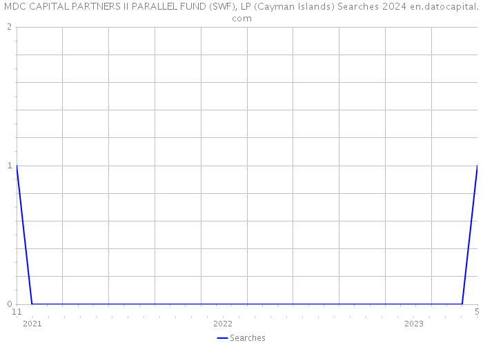 MDC CAPITAL PARTNERS II PARALLEL FUND (SWF), LP (Cayman Islands) Searches 2024 