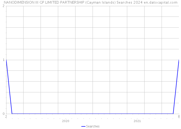 NANODIMENSION III GP LIMITED PARTNERSHIP (Cayman Islands) Searches 2024 