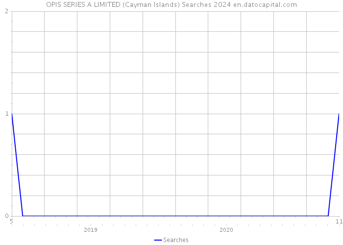 OPIS SERIES A LIMITED (Cayman Islands) Searches 2024 