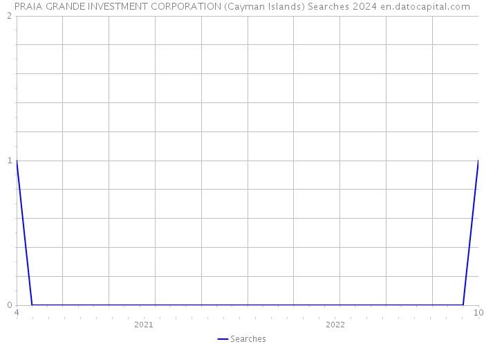 PRAIA GRANDE INVESTMENT CORPORATION (Cayman Islands) Searches 2024 