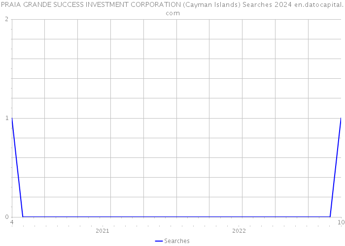 PRAIA GRANDE SUCCESS INVESTMENT CORPORATION (Cayman Islands) Searches 2024 