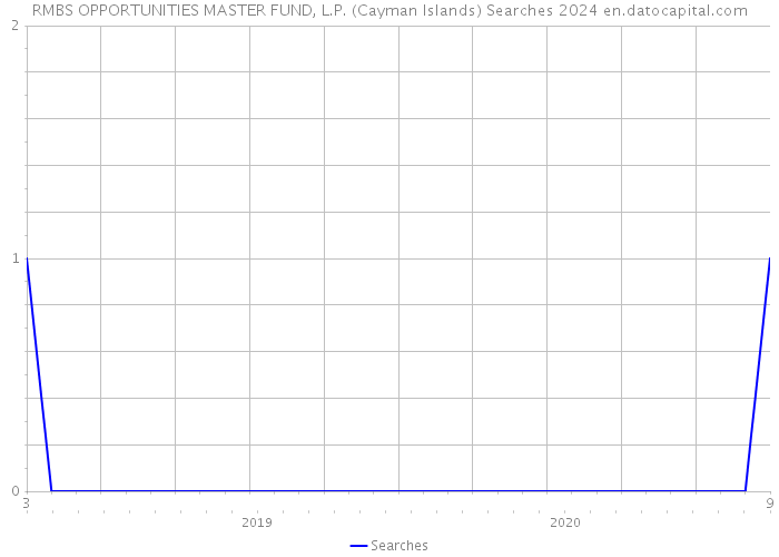 RMBS OPPORTUNITIES MASTER FUND, L.P. (Cayman Islands) Searches 2024 
