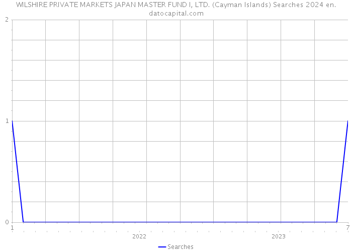 WILSHIRE PRIVATE MARKETS JAPAN MASTER FUND I, LTD. (Cayman Islands) Searches 2024 
