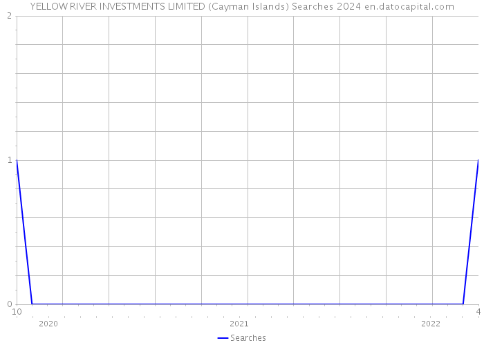 YELLOW RIVER INVESTMENTS LIMITED (Cayman Islands) Searches 2024 