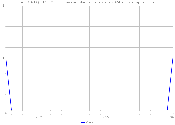 APCOA EQUITY LIMITED (Cayman Islands) Page visits 2024 