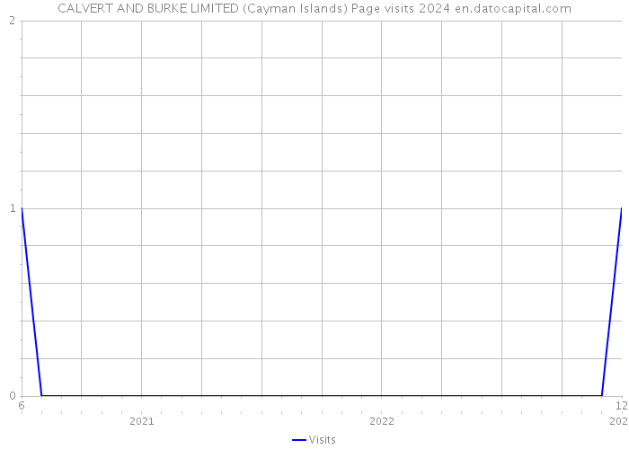 CALVERT AND BURKE LIMITED (Cayman Islands) Page visits 2024 