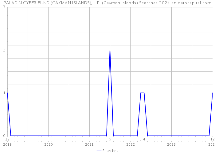 PALADIN CYBER FUND (CAYMAN ISLANDS), L.P. (Cayman Islands) Searches 2024 