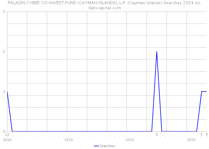 PALADIN CYBER CO-INVEST FUND (CAYMAN ISLANDS), L.P. (Cayman Islands) Searches 2024 