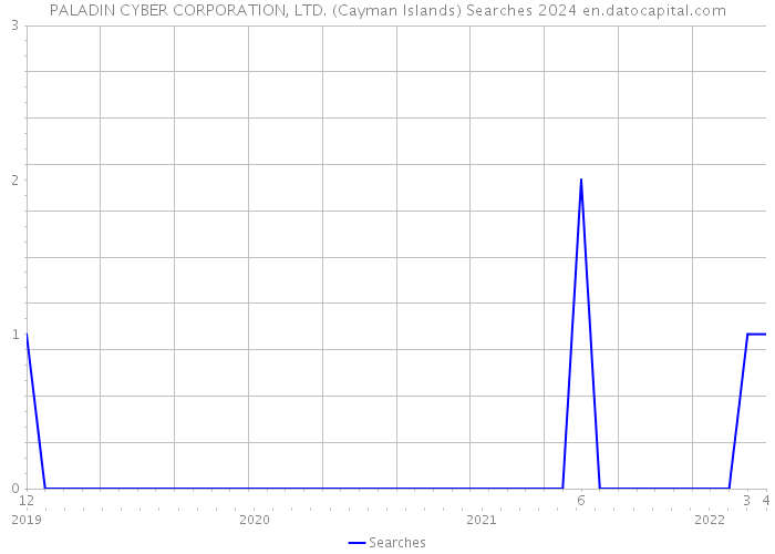 PALADIN CYBER CORPORATION, LTD. (Cayman Islands) Searches 2024 