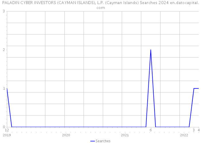 PALADIN CYBER INVESTORS (CAYMAN ISLANDS), L.P. (Cayman Islands) Searches 2024 