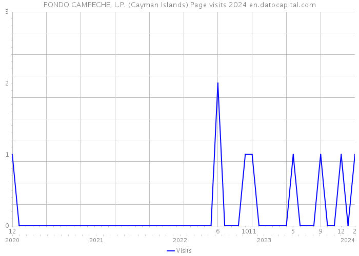 FONDO CAMPECHE, L.P. (Cayman Islands) Page visits 2024 