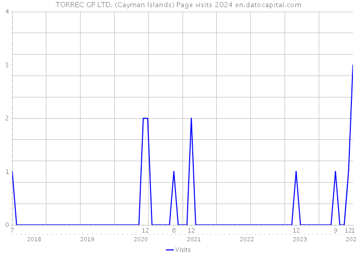 TORREC GP LTD. (Cayman Islands) Page visits 2024 