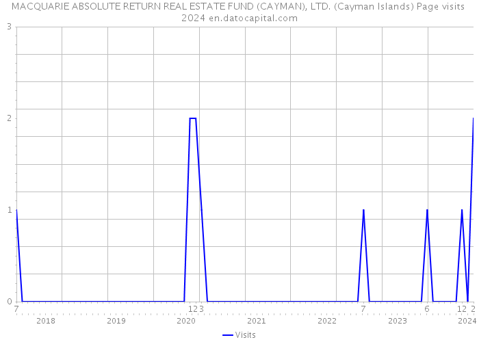 MACQUARIE ABSOLUTE RETURN REAL ESTATE FUND (CAYMAN), LTD. (Cayman Islands) Page visits 2024 