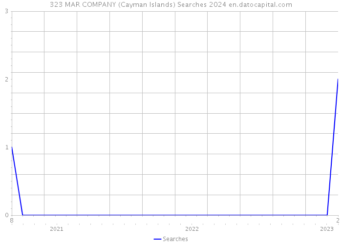 323 MAR COMPANY (Cayman Islands) Searches 2024 