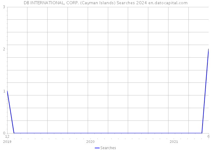 DB INTERNATIONAL, CORP. (Cayman Islands) Searches 2024 