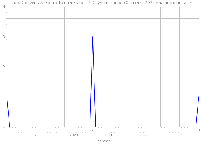 Lazard Converts Absolute Return Fund, LP (Cayman Islands) Searches 2024 