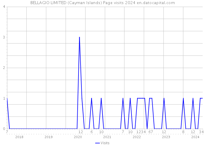 BELLAGIO LIMITED (Cayman Islands) Page visits 2024 