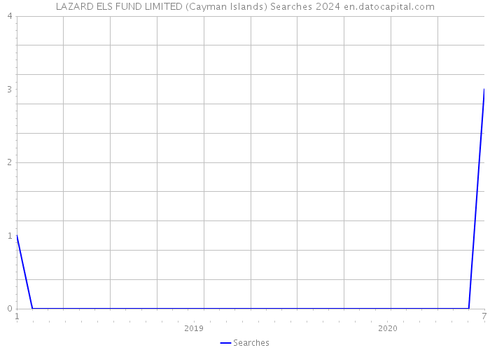 LAZARD ELS FUND LIMITED (Cayman Islands) Searches 2024 