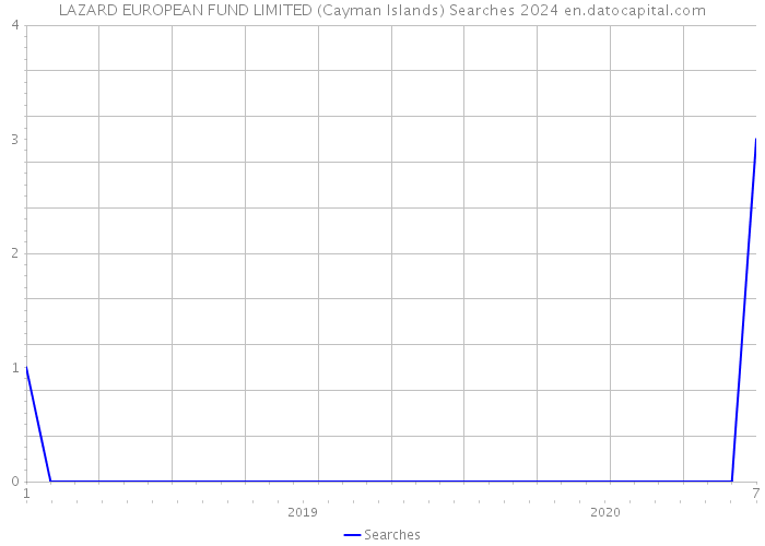 LAZARD EUROPEAN FUND LIMITED (Cayman Islands) Searches 2024 