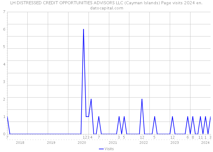 LH DISTRESSED CREDIT OPPORTUNITIES ADVISORS LLC (Cayman Islands) Page visits 2024 