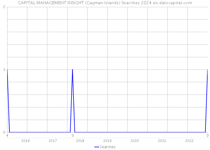 CAPITAL MANAGEMENT INSIGHT (Cayman Islands) Searches 2024 