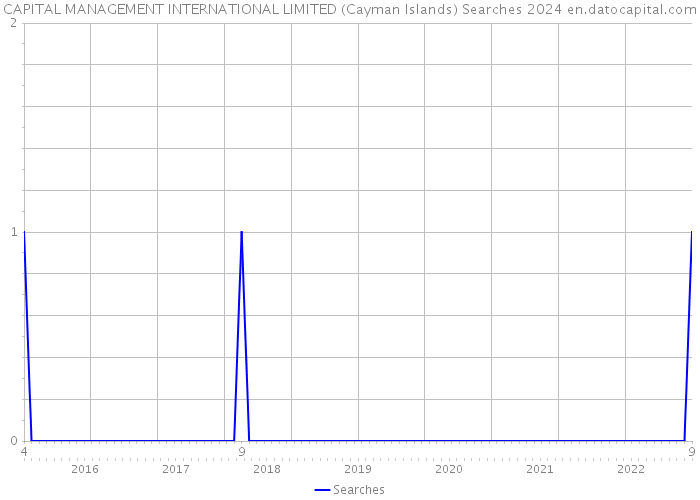 CAPITAL MANAGEMENT INTERNATIONAL LIMITED (Cayman Islands) Searches 2024 