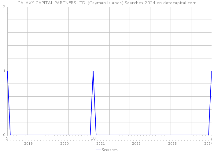 GALAXY CAPITAL PARTNERS LTD. (Cayman Islands) Searches 2024 