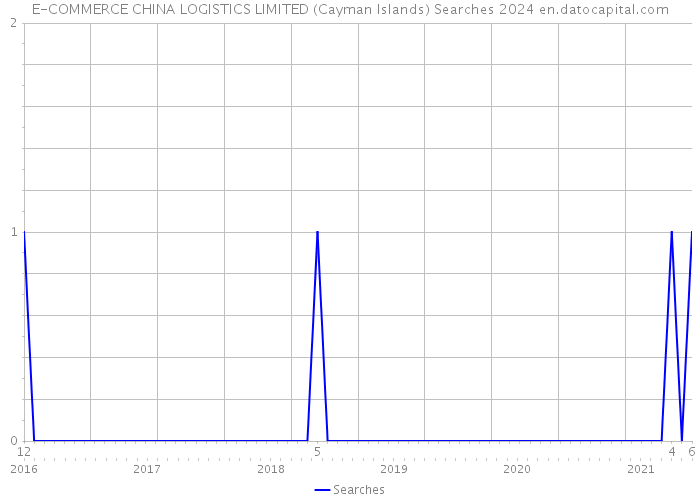 E-COMMERCE CHINA LOGISTICS LIMITED (Cayman Islands) Searches 2024 