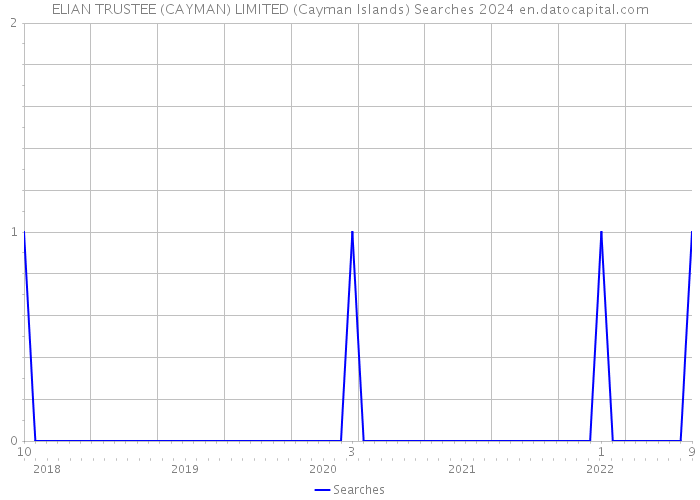 ELIAN TRUSTEE (CAYMAN) LIMITED (Cayman Islands) Searches 2024 