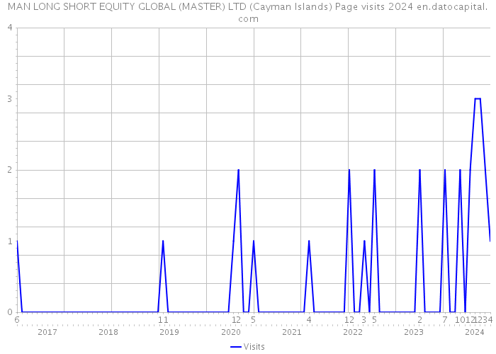 MAN LONG SHORT EQUITY GLOBAL (MASTER) LTD (Cayman Islands) Page visits 2024 