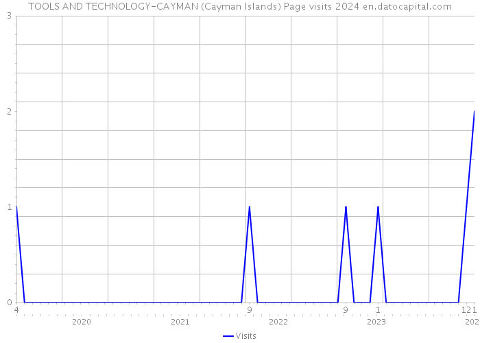 TOOLS AND TECHNOLOGY-CAYMAN (Cayman Islands) Page visits 2024 