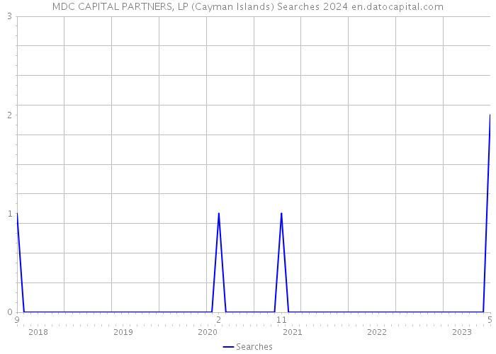 MDC CAPITAL PARTNERS, LP (Cayman Islands) Searches 2024 
