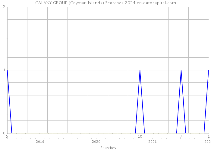 GALAXY GROUP (Cayman Islands) Searches 2024 