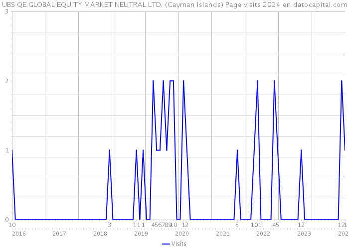 UBS QE GLOBAL EQUITY MARKET NEUTRAL LTD. (Cayman Islands) Page visits 2024 