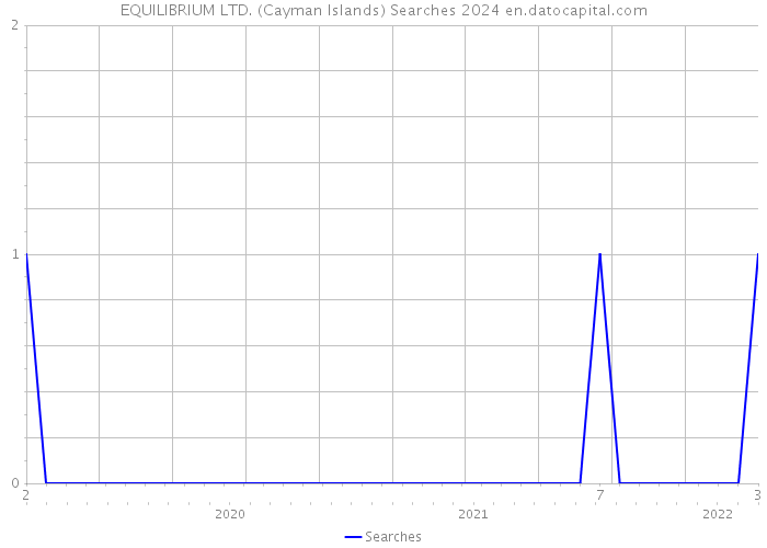 EQUILIBRIUM LTD. (Cayman Islands) Searches 2024 