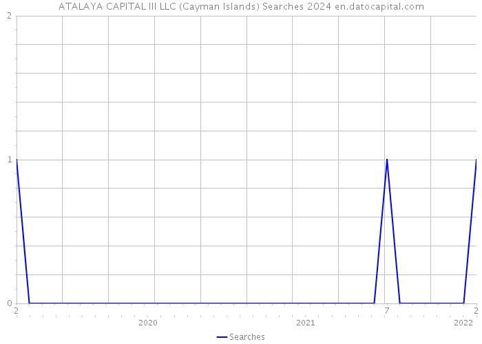 ATALAYA CAPITAL III LLC (Cayman Islands) Searches 2024 