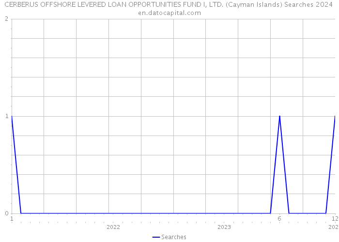 CERBERUS OFFSHORE LEVERED LOAN OPPORTUNITIES FUND I, LTD. (Cayman Islands) Searches 2024 