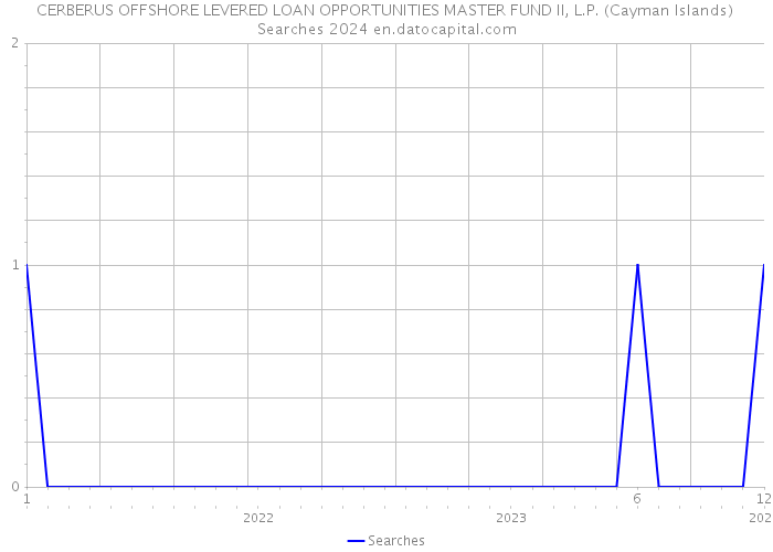 CERBERUS OFFSHORE LEVERED LOAN OPPORTUNITIES MASTER FUND II, L.P. (Cayman Islands) Searches 2024 