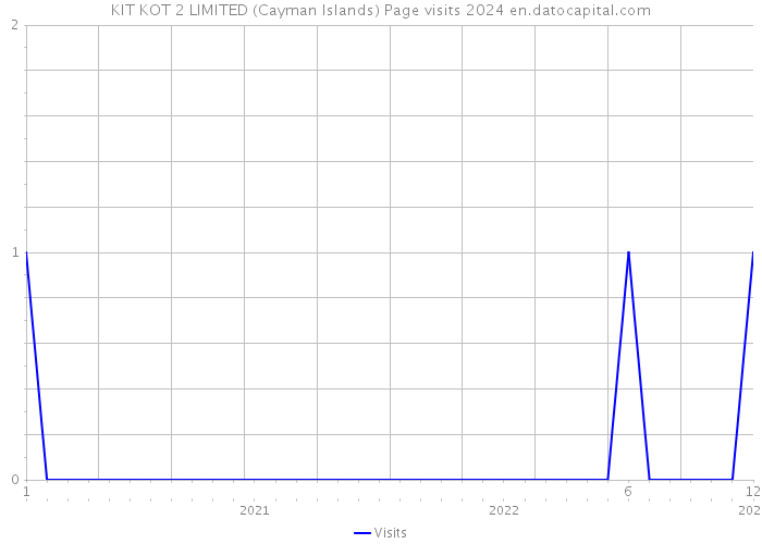 KIT KOT 2 LIMITED (Cayman Islands) Page visits 2024 