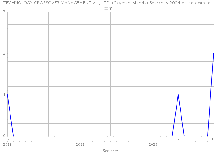 TECHNOLOGY CROSSOVER MANAGEMENT VIII, LTD. (Cayman Islands) Searches 2024 