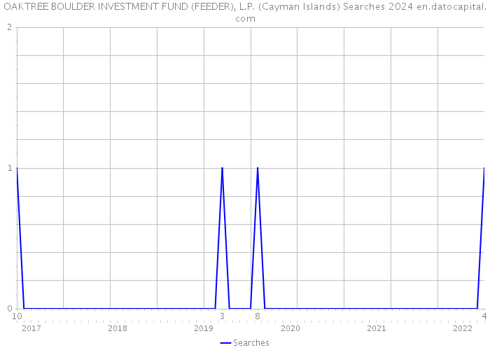 OAKTREE BOULDER INVESTMENT FUND (FEEDER), L.P. (Cayman Islands) Searches 2024 