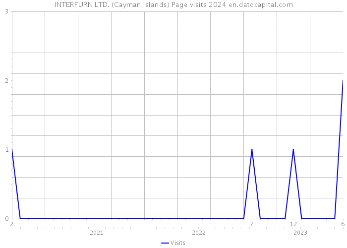 INTERFURN LTD. (Cayman Islands) Page visits 2024 