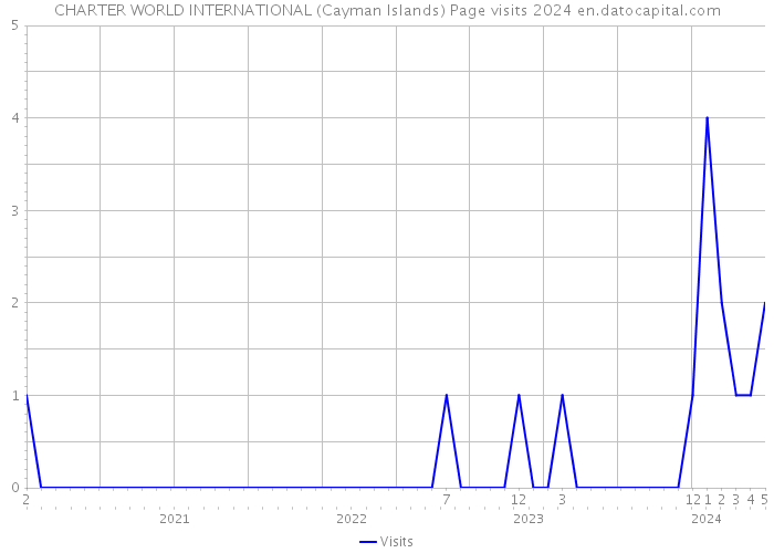 CHARTER WORLD INTERNATIONAL (Cayman Islands) Page visits 2024 