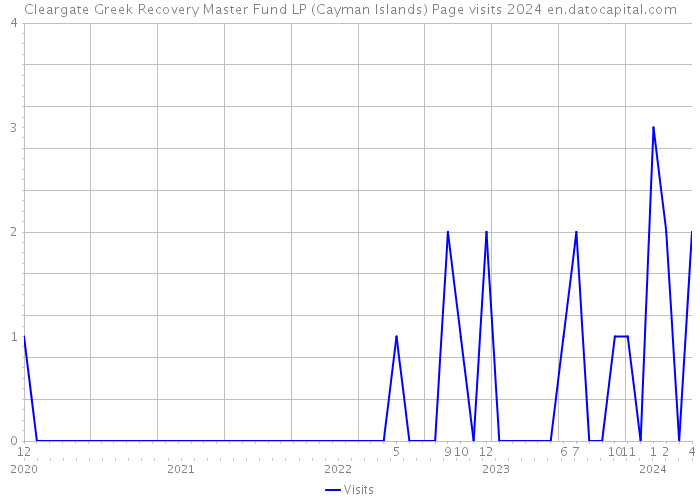 Cleargate Greek Recovery Master Fund LP (Cayman Islands) Page visits 2024 