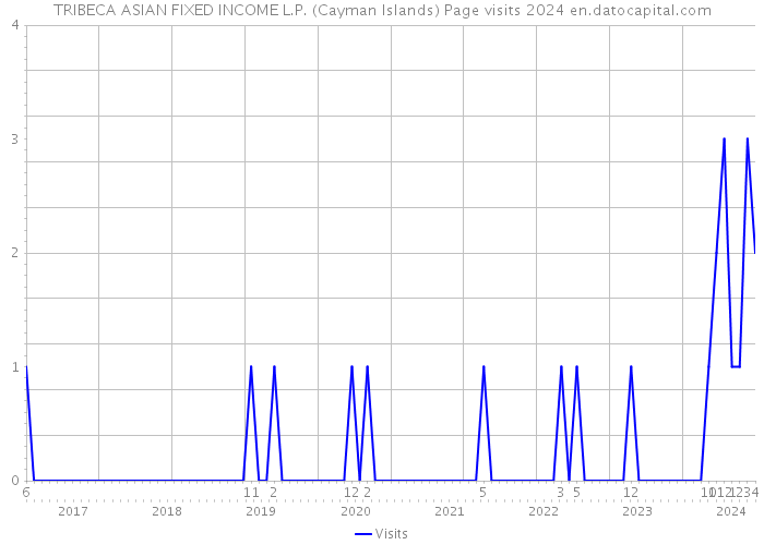 TRIBECA ASIAN FIXED INCOME L.P. (Cayman Islands) Page visits 2024 