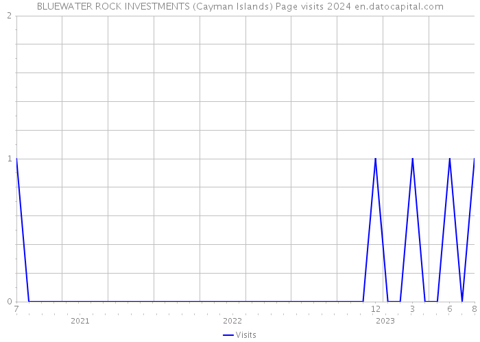 BLUEWATER ROCK INVESTMENTS (Cayman Islands) Page visits 2024 