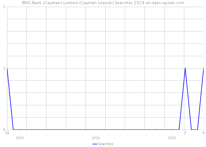 BMG Bank (Cayman) Limited (Cayman Islands) Searches 2024 